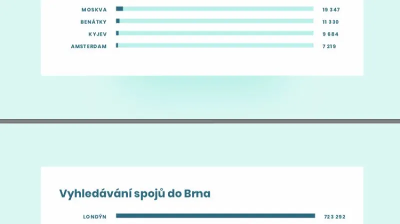 Údaje o vyhledávání spojů