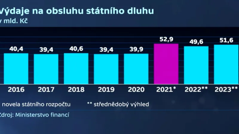 Výdaje na obsluhu státního dluhu