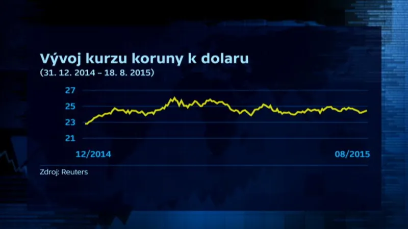 Vývoj kurzu koruny k dolaru