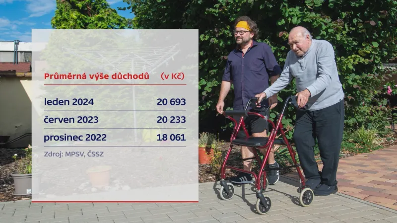 Průměrná výše důchodů