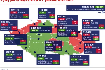 Počet obyvatel Česka zvýšila migrace, dětí se narodilo méně