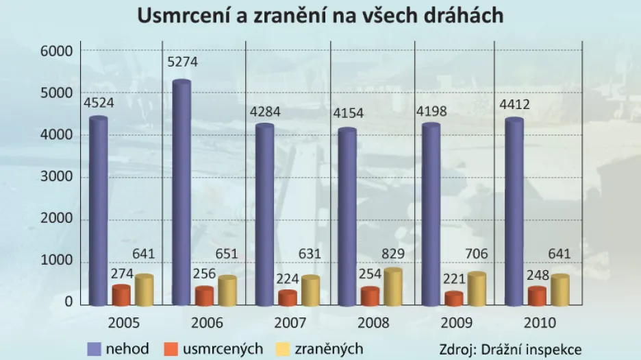 Usmrcení a zranění na všech dráhách