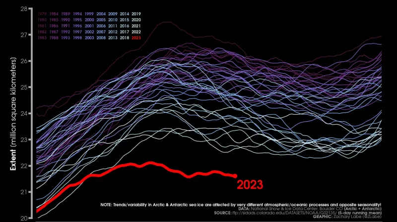 Rozsah mořského ledu v Antarktidě