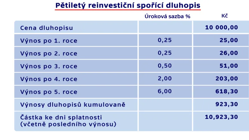 Pětiletý reinvestiční dluhopis