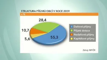 Struktura příjmů obcí v roce 2009