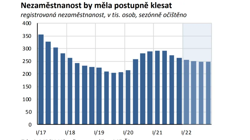 Graf predikce nezaměstnanosti