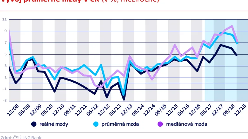 Vývoj průměrné mzdy v ČR (v %, meziročně)