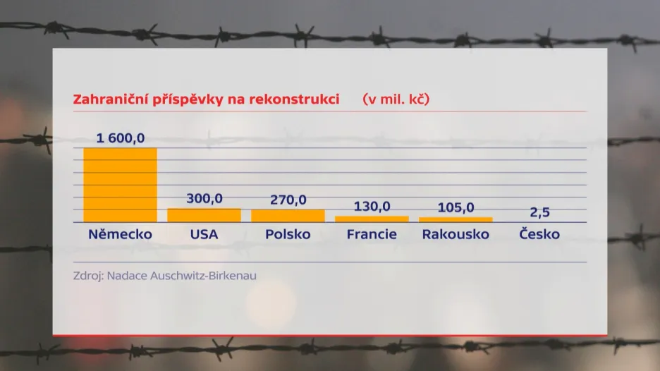 Příspěvky na rekonstrukci baráků v Osvětimi