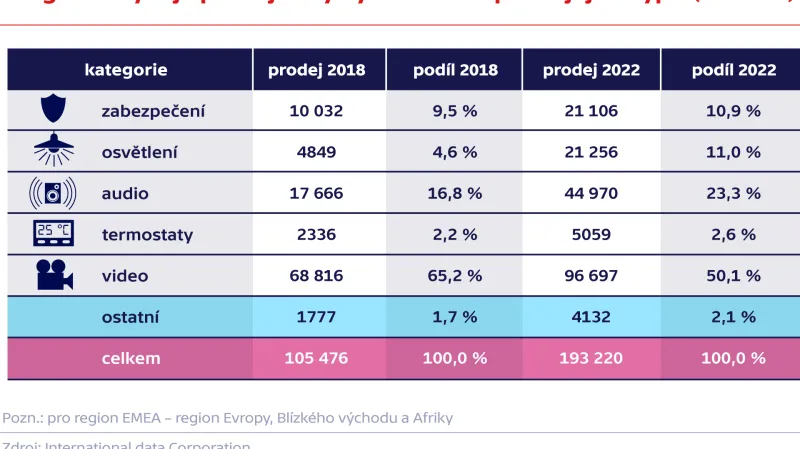 Prognóza vývoje prodeje chytrých zařízení podle jejich typu (tis. kusů)