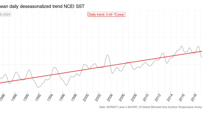 Trend oteplování Středozemního moře – za posledních 40 let dosahuje v průměru 4 desetiny stupně za dekádu, ale rychlost oteplování po roce 2000 je vyšší než před ním