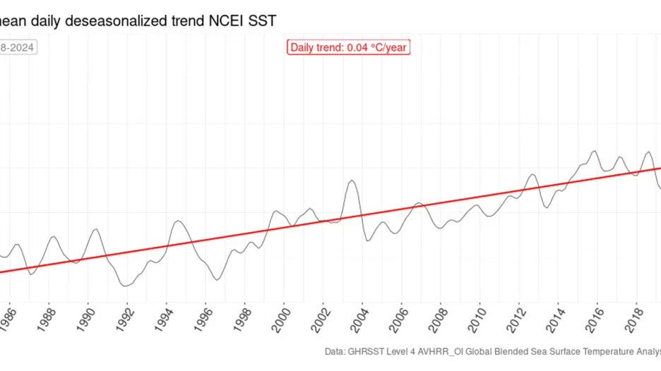Trend oteplování Středozemního moře – za posledních 40 let dosahuje v průměru 4 desetiny stupně za dekádu, ale rychlost oteplování po roce 2000 je vyšší než před ním