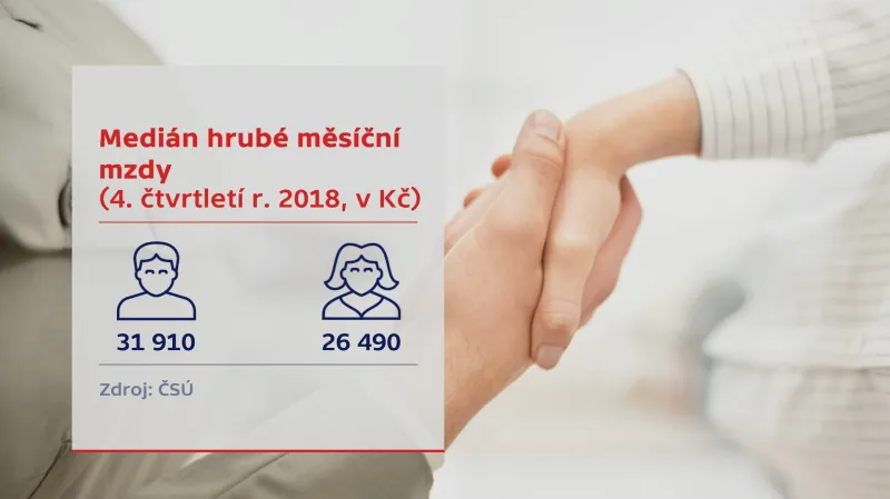 Medián hrubé měsíční mzdy