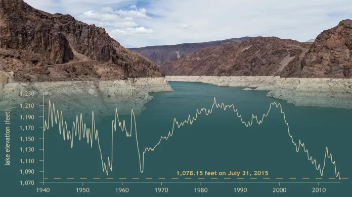Grafika ukazuje dlouhodobé změny hladiny vody v jezeře Mead