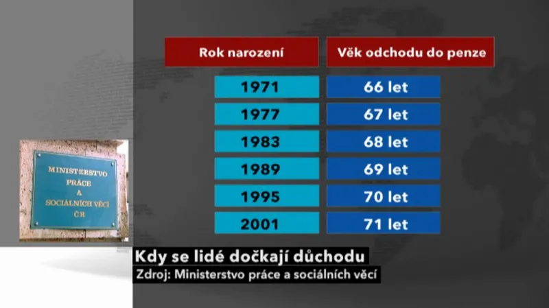 Kdy se lidé dočkají důchodu