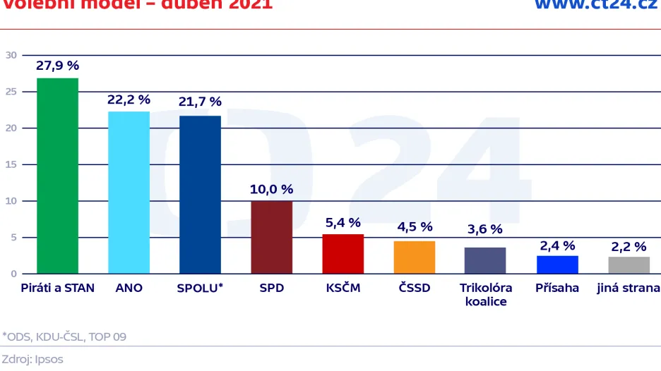 Volební model agentury Ipsos – duben 2021