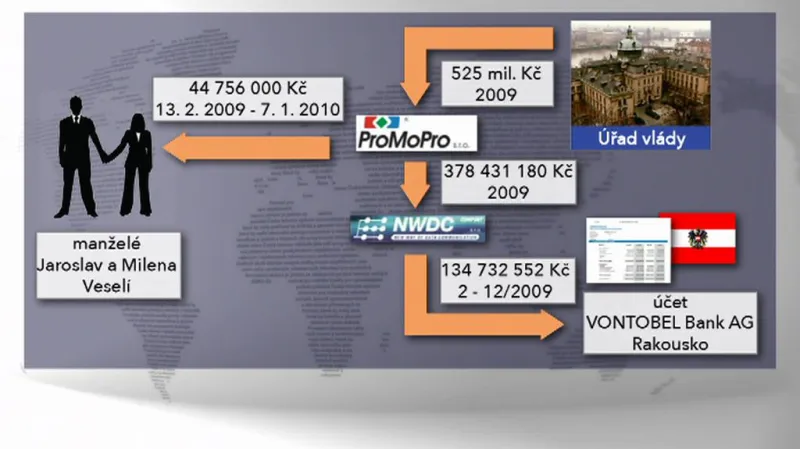 Finanční toky v kauze ProMoPro