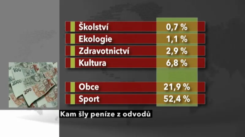 Přehled odvodů z hazardu za rok 2009