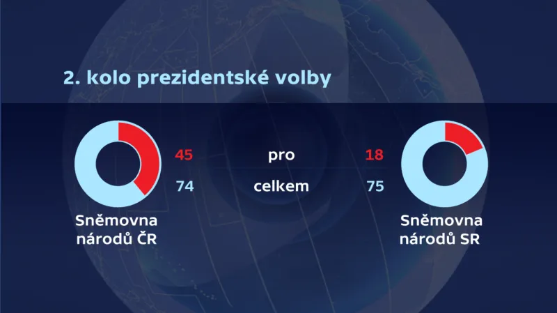 Druhé kolo prezidentské volby