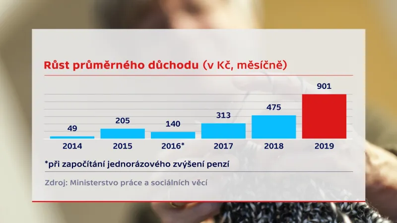 Růst průměrného důchodu
