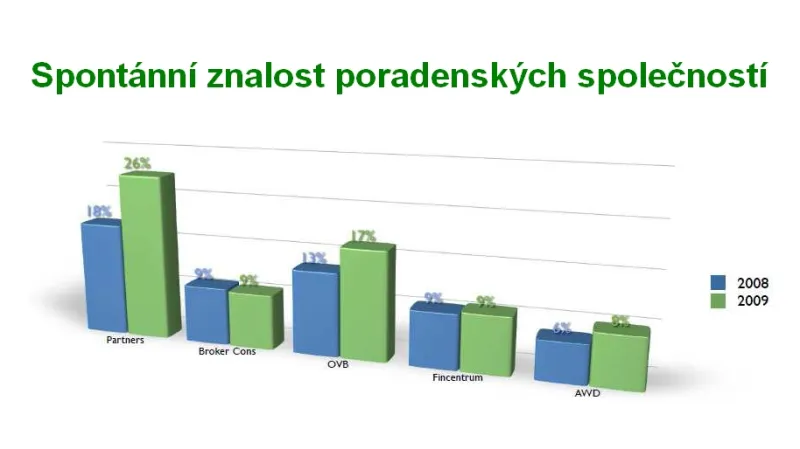 Znalost poradenských společností