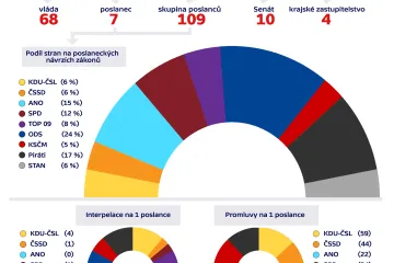 První rok sněmovny: na hlasování chodí nejvíce Piráti, sedm poslanců ANO dosud nepromluvilo
