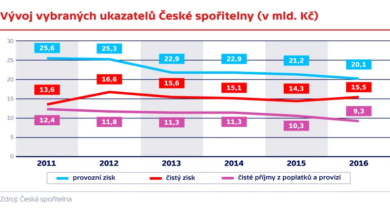 Vývoj vybraných ukazatelů České spořitelny (v mld. Kč)