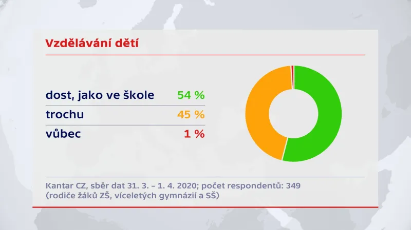 Průzkum o vzdělávání v době epidemie