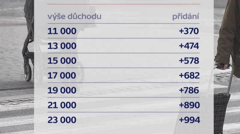 Zvýšení důchodů od září 2022