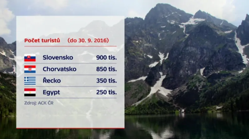 Čeští turisté v roce 2016