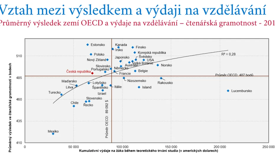 Vztah mezi výsledkem a výdaji na vzdělání