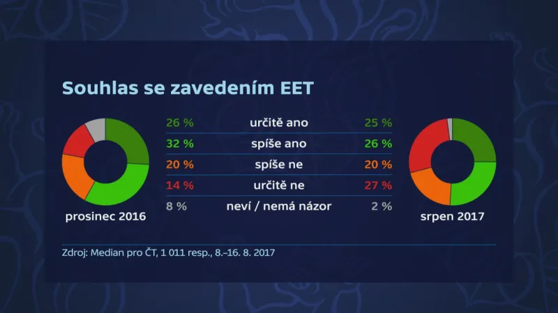 Průzkum - souhlas s EET