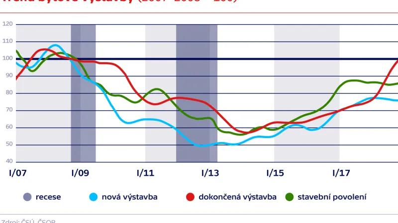 Trend bytové výstavby (2007–2008 = 100)