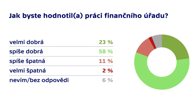 Průzkum Trendy Česka