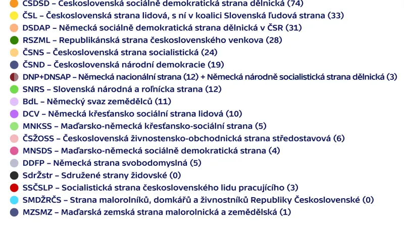 Výsledky voleb v roce 1920 a složení československé Poslanecké sněmovny