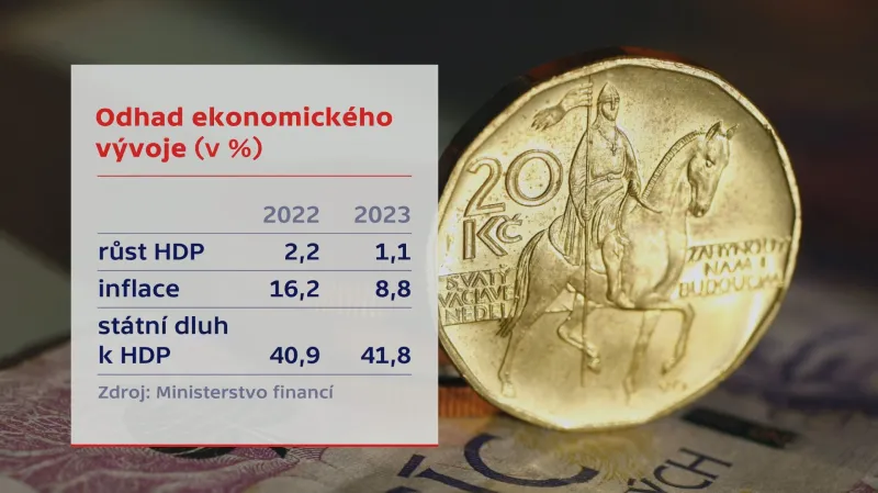 Odhad vývoje ekonomiky