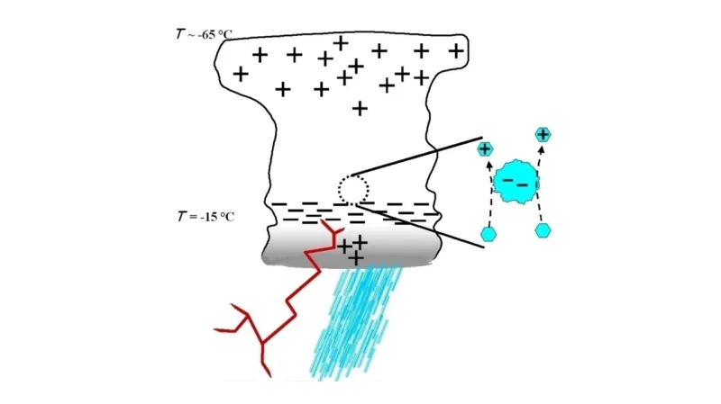 V bouřkových oblacích dochází ke srážkám malých ledových krystalků s většími ledovými krupkami, při tom dochází k nabíjení a následné separaci nábojů