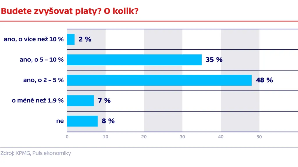Budete zvyšovat platy? O kolik?