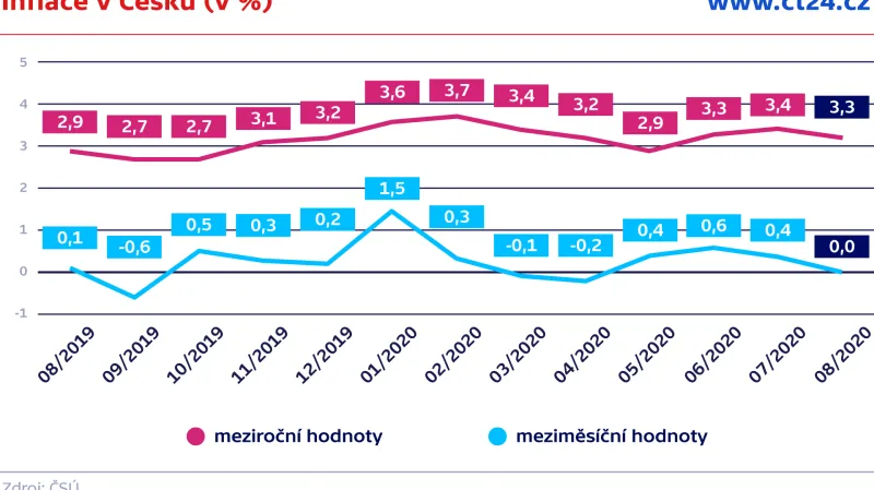 Inflace v Česku (v %)