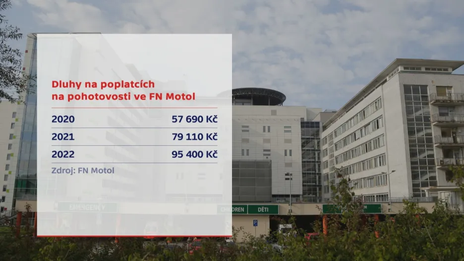 Dluhy na poplatcích ve FN Motol