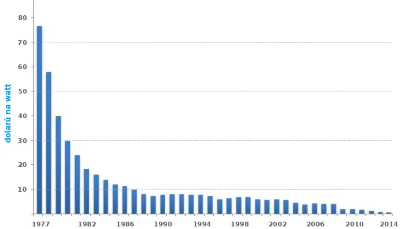 Vývoj ceny fotovoltaiky