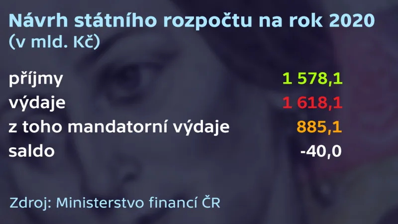 Návrh státního rozpočtu na rok 2020