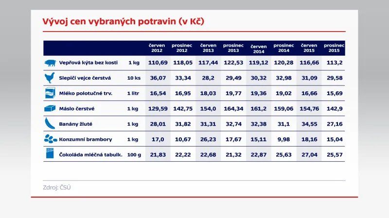 Vývoj cen vybraných potravin