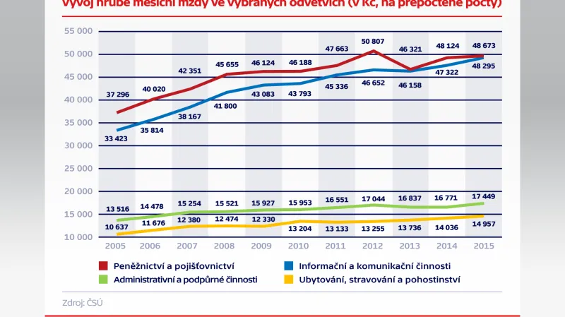 Vývoj hrubé měsíční mzdy ve vybraných oborech (v Kč, na přepočtené počty)