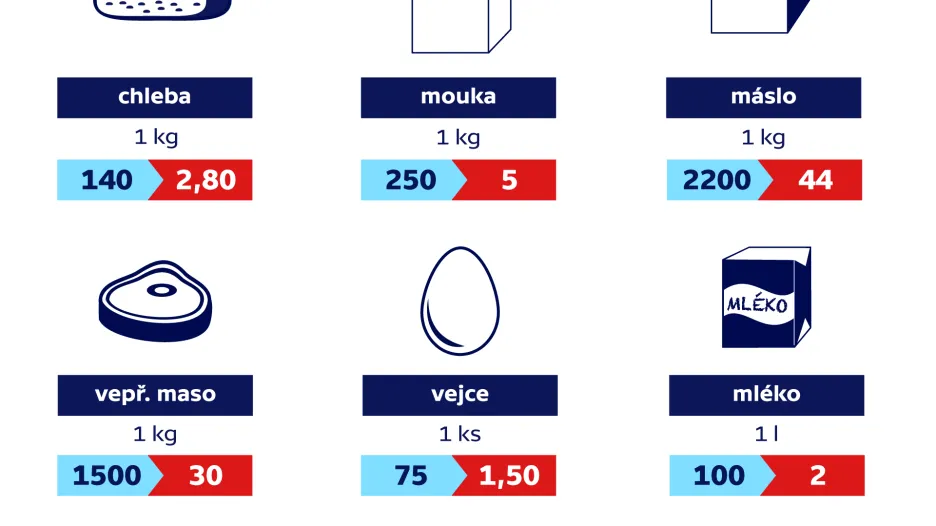 Cena zboží v obchodech po měnové reformě (v Kčs)