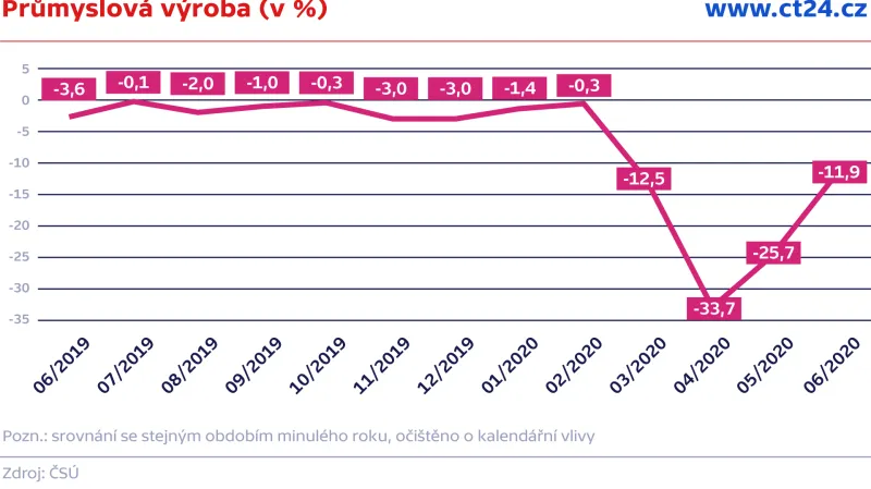 Průmyslová výroba (v %)