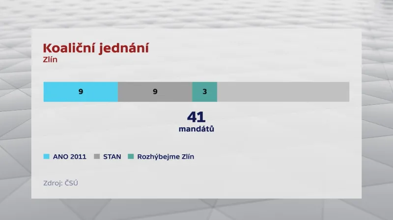 Koalice složená z ANO, STAN a Rozhýbejme Zlín by měla těsnou většinu