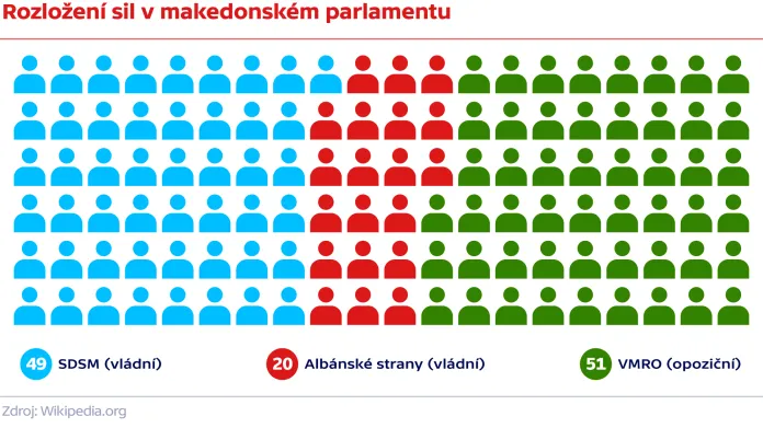 Rozložení sil v makedonském parlamentu