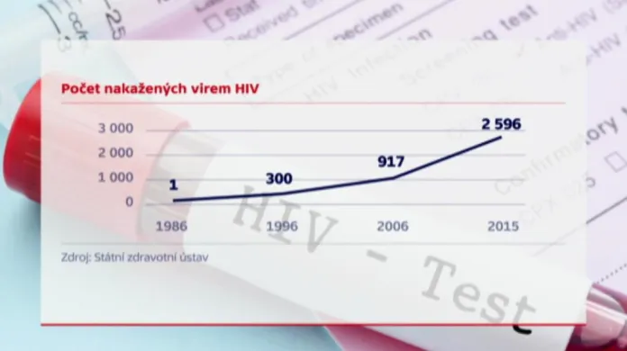 Počet nakažených virem HIV v Česku
