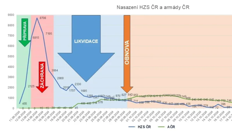 Nasazení HZS ČR a Armády ČR při povodních na podzim 2024