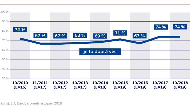 Myslíte si, že zavedení eura je dobré, nebo špatné pro EU?